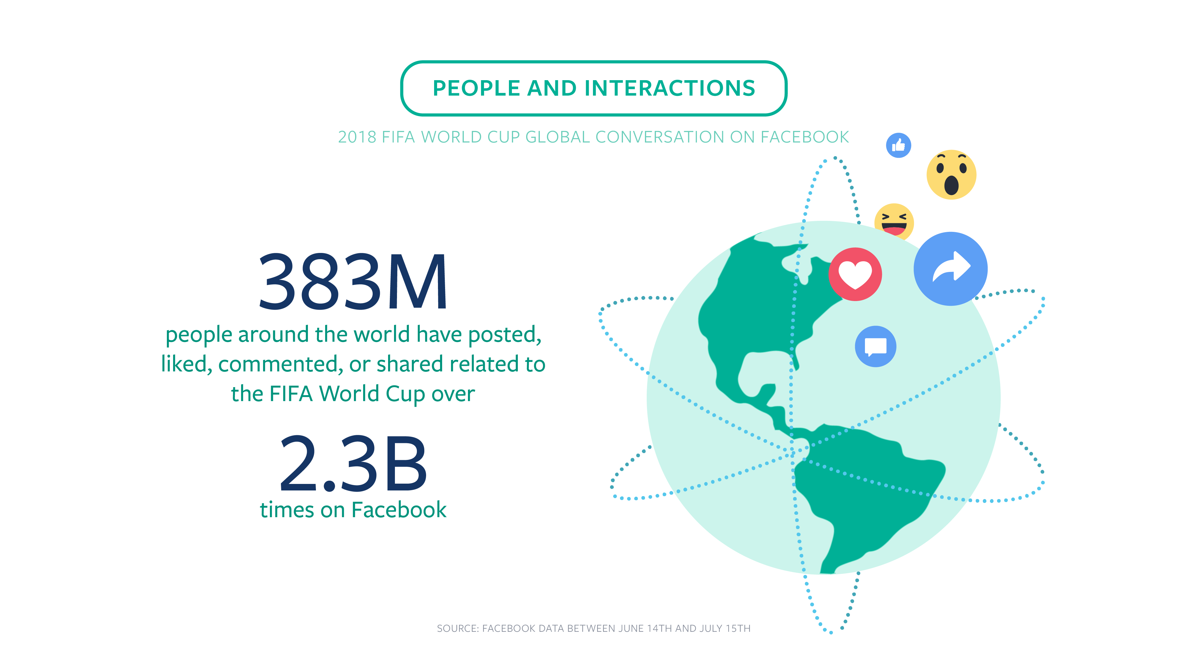 ​Facebook, 2018 FIFA Dünya Kupası’nın “En”lerini Paylaştı
